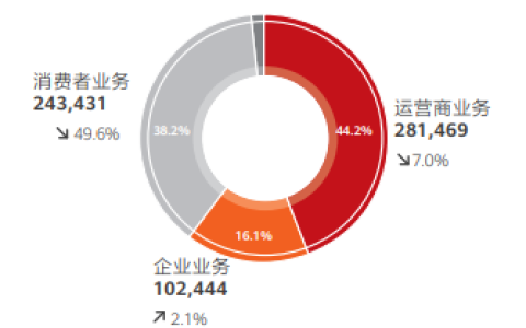 从2021年财报看华为现状