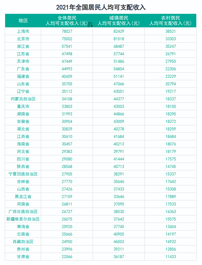 2021年你的收入达标了吗？