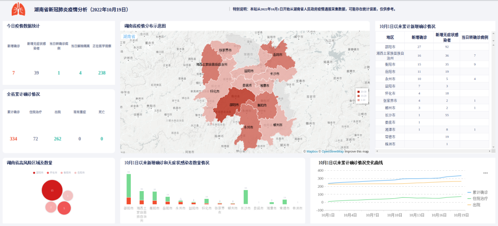 FineReport制作湖南省疫情分析大屏