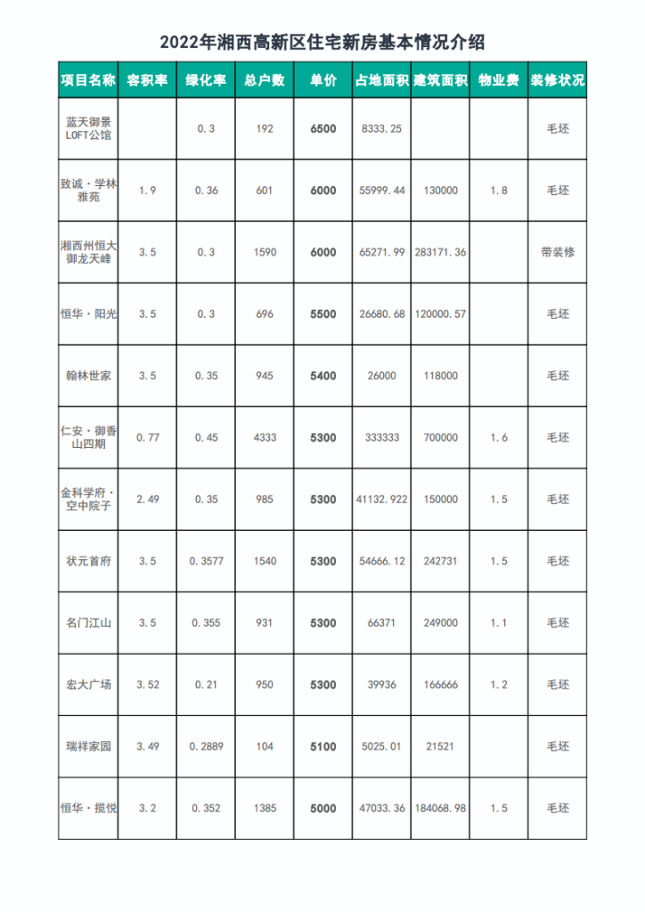 使用楼盘网采集湘西高新区的所有新房住宅