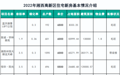 使用楼盘网采集湘西高新区的所有新房住宅