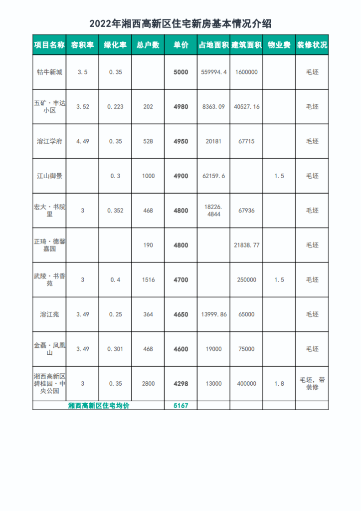 使用楼盘网采集湘西高新区的所有新房住宅