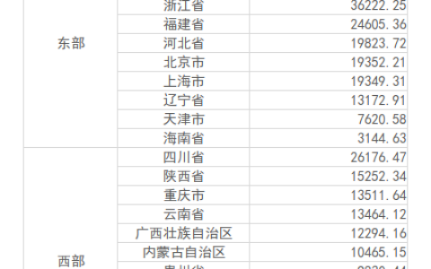 从2022年上半年地区GDP看东西部和热点区域发展
