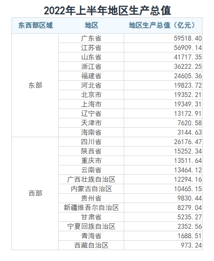 从2022年上半年地区GDP看东西部和热点区域发展