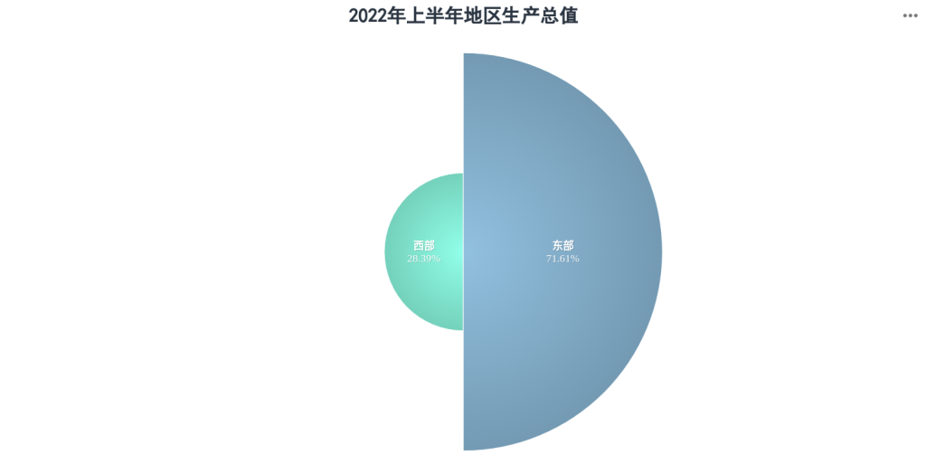 从2022年上半年地区GDP看东西部和热点区域发展