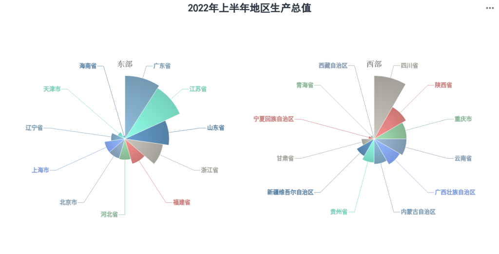 从2022年上半年地区GDP看东西部和热点区域发展