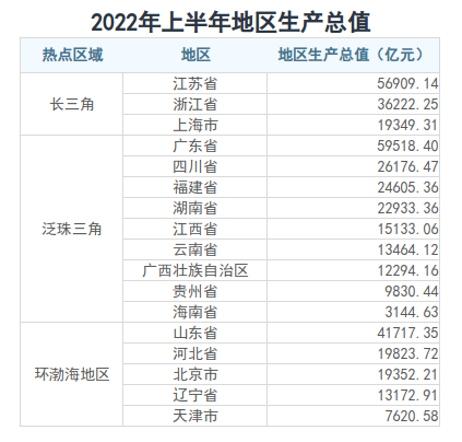 从2022年上半年地区GDP看东西部和热点区域发展