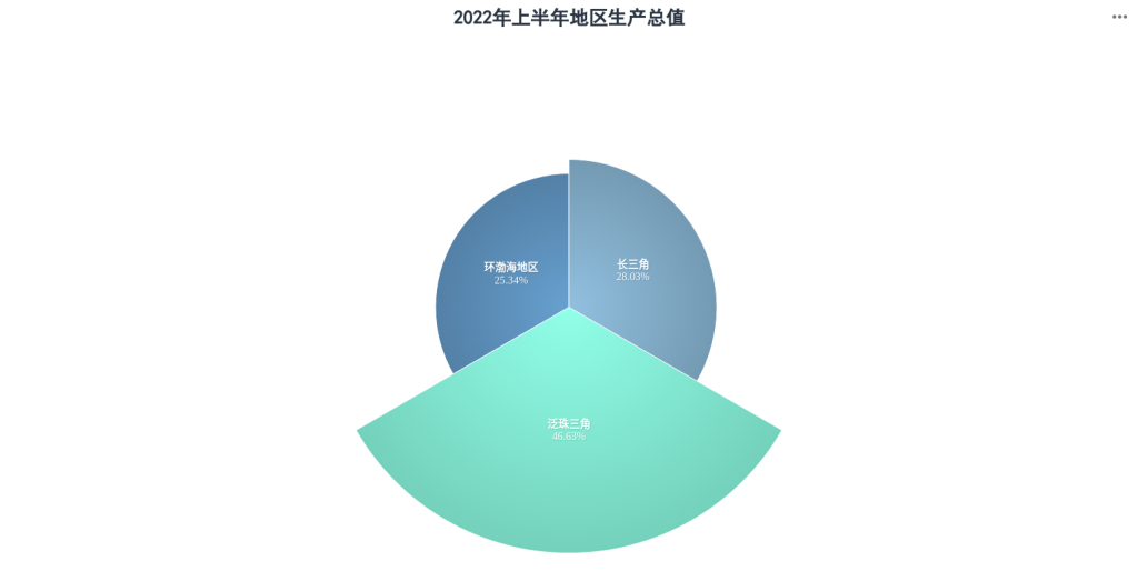 从2022年上半年地区GDP看东西部和热点区域发展