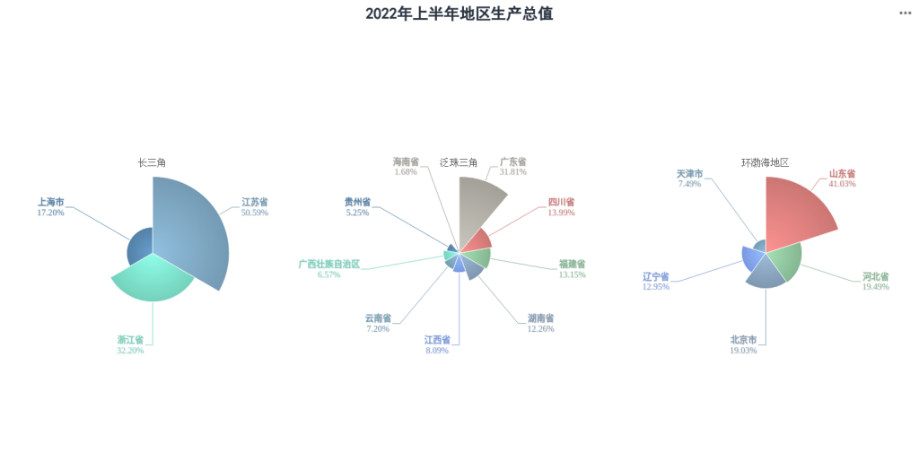 从2022年上半年地区GDP看东西部和热点区域发展