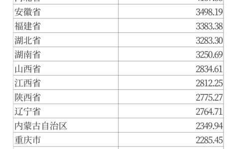 地方财政：广东最富，西藏最穷