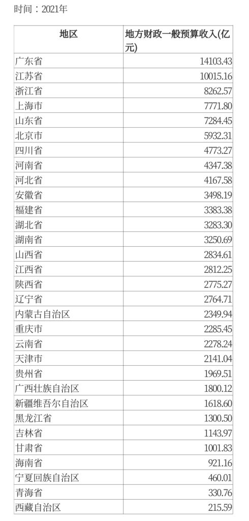 地方财政：广东最富，西藏最穷