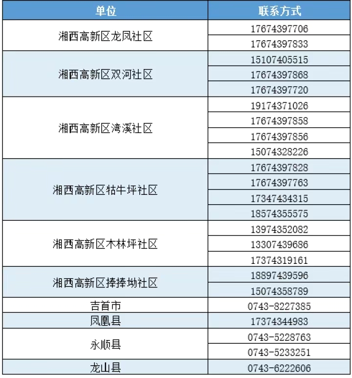 湘西州新冠肺炎疫情防控指挥部关于居民健康码解码工作的温馨提示