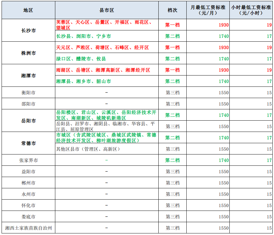 湖南2022年最低工资标准发布