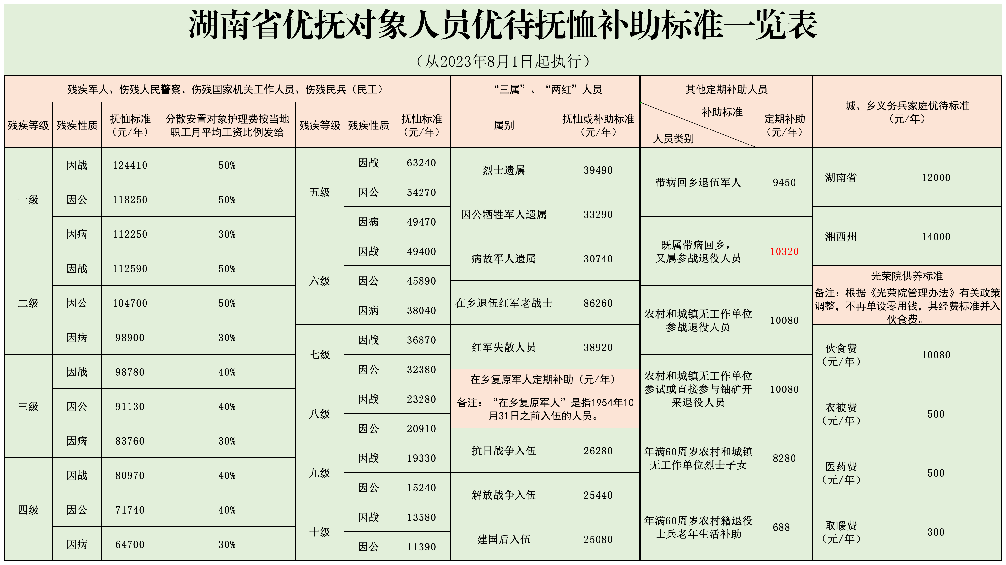 湖南省优抚对象等人员优待抚恤补助标准一览表