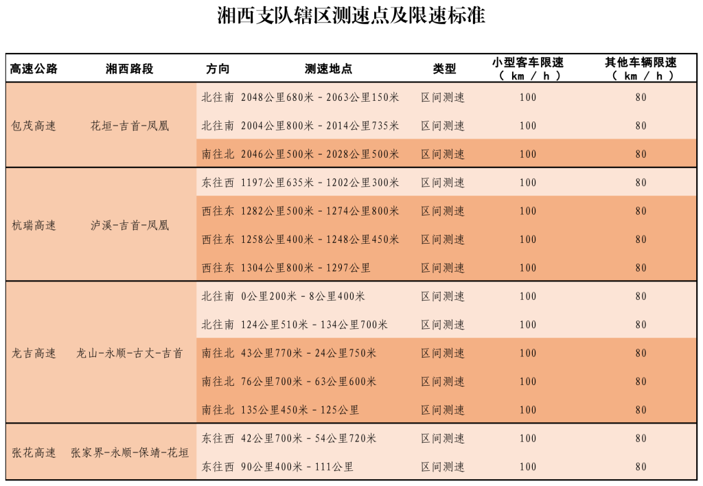 湘西支队辖区测速点及限速标准