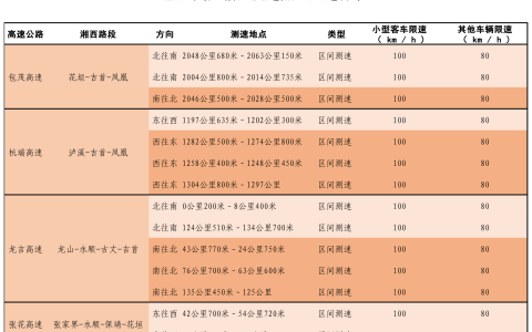 湘西支队辖区测速点及限速标准