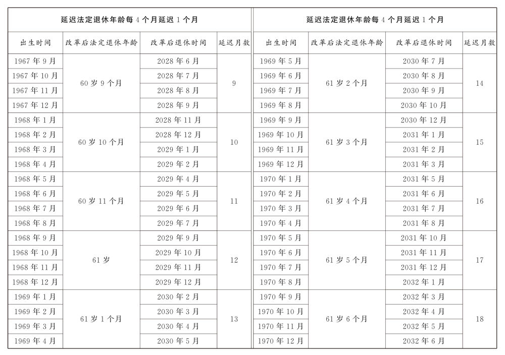 大家一起学：如何渐进式延迟法定退休年龄