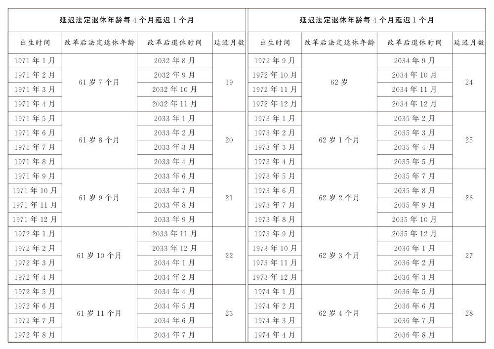 大家一起学：如何渐进式延迟法定退休年龄