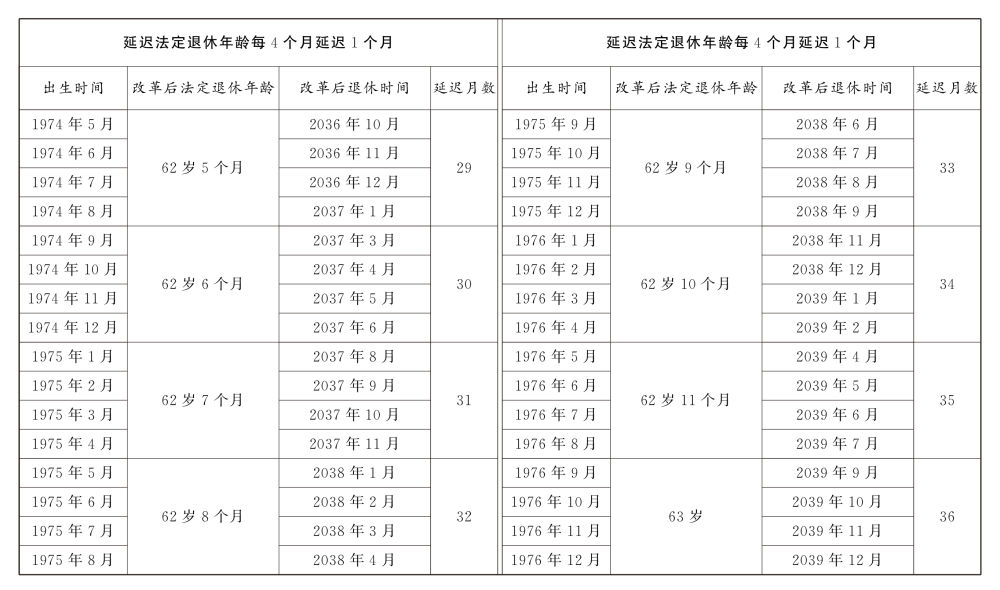 大家一起学：如何渐进式延迟法定退休年龄