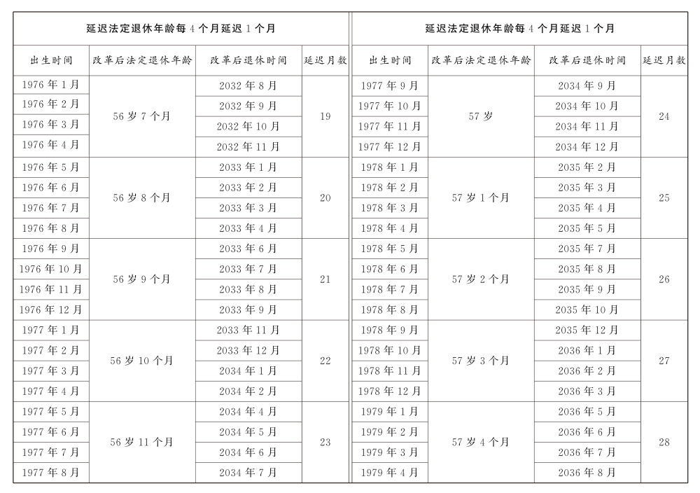 大家一起学：如何渐进式延迟法定退休年龄