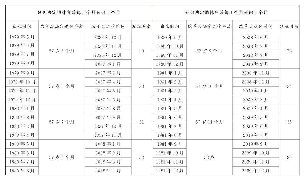 大家一起学：如何渐进式延迟法定退休年龄