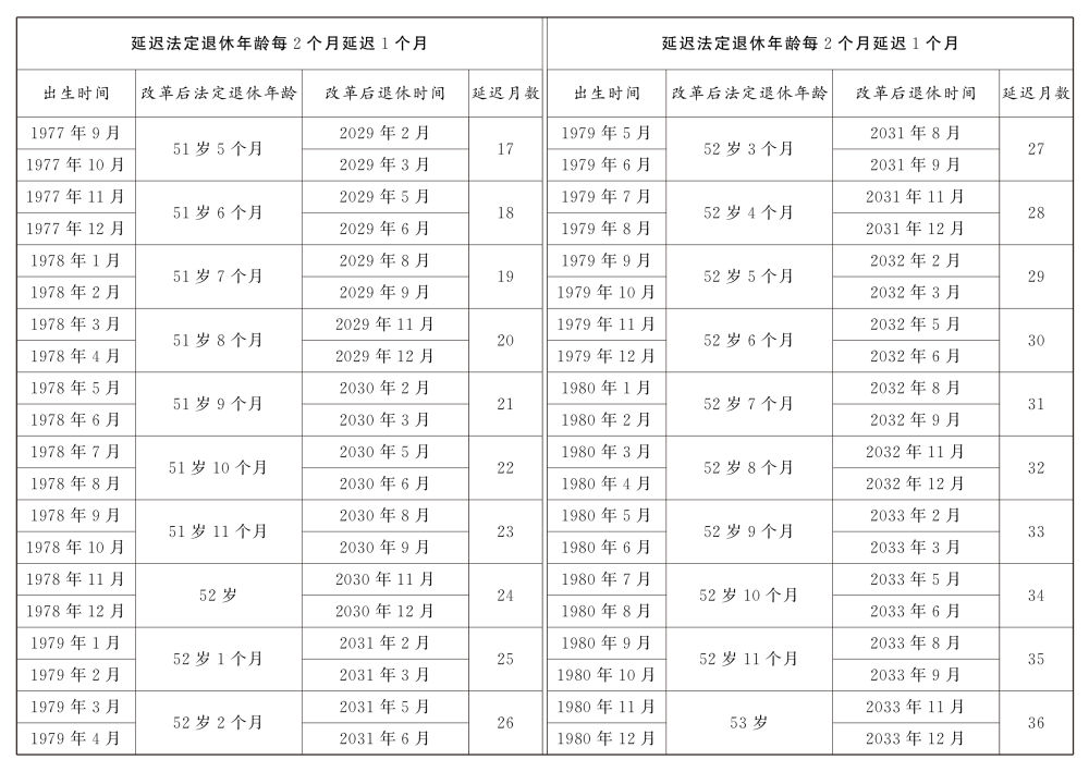 大家一起学：如何渐进式延迟法定退休年龄