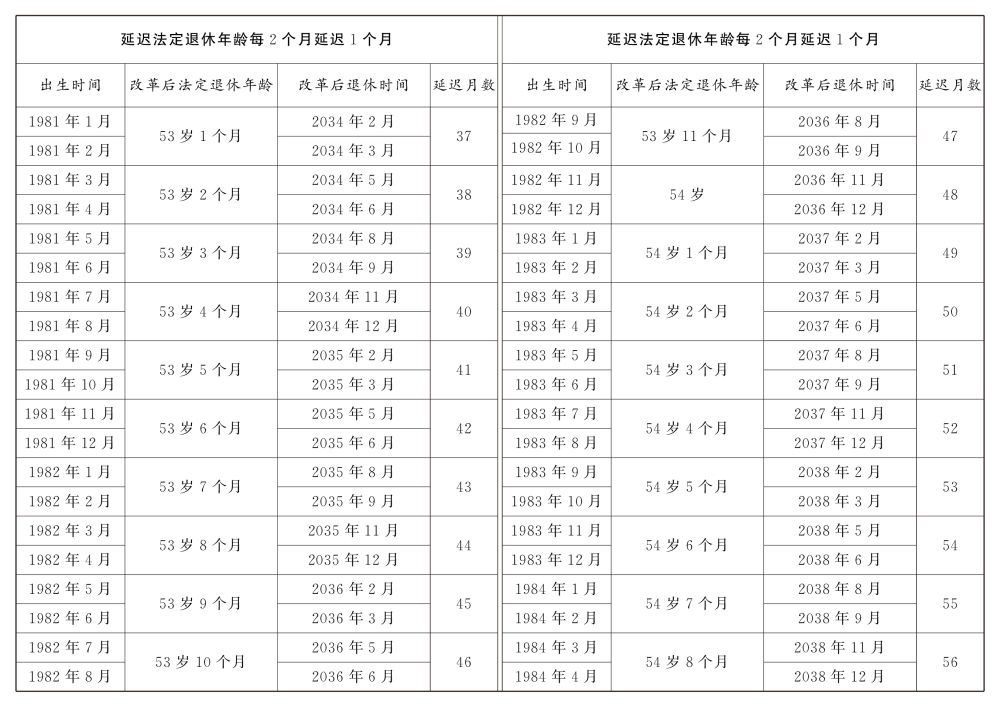 大家一起学：如何渐进式延迟法定退休年龄