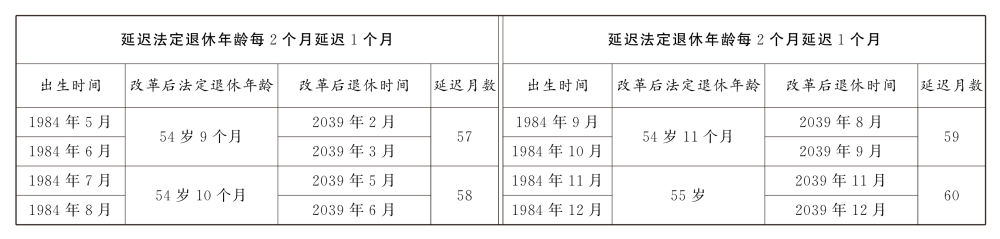 大家一起学：如何渐进式延迟法定退休年龄